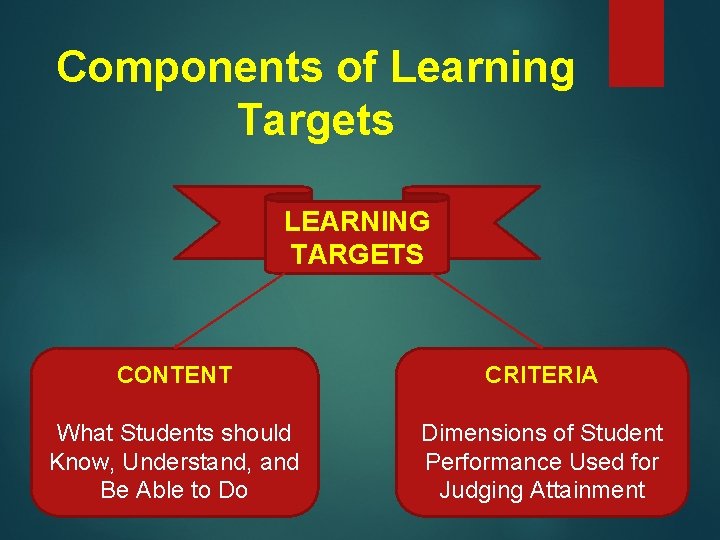 Components of Learning Targets LEARNING TARGETS CONTENT CRITERIA What Students should Know, Understand, and