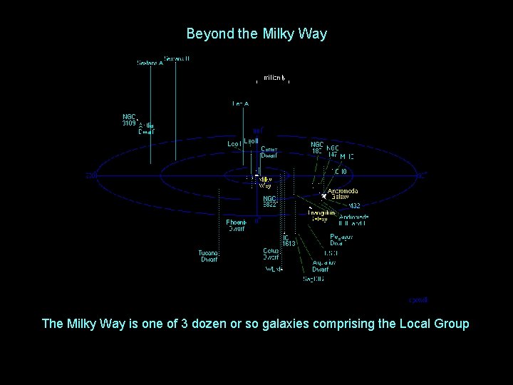 Beyond the Milky Way The Milky Way is one of 3 dozen or so