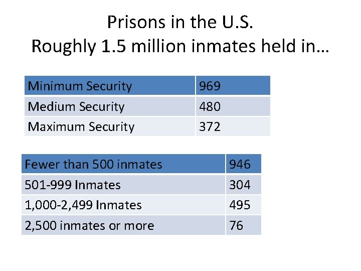 Prisons in the U. S. Roughly 1. 5 million inmates held in… Minimum Security