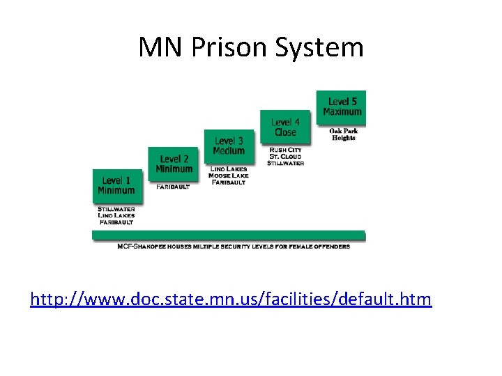 MN Prison System http: //www. doc. state. mn. us/facilities/default. htm 