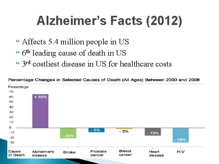 Alzheimer’s Facts (2012) Affects 5. 4 million people in US 6 th leading cause