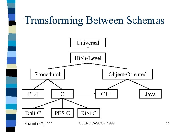 Transforming Between Schemas Universal High-Level Procedural Object-Oriented PL/I C Dali C PBS C November