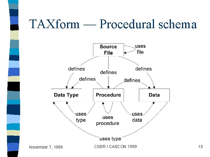 TAXform — Procedural schema November 7, 1999 CSER / CASCON 1999 13 