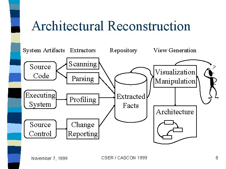 Architectural Reconstruction System Artifacts Extractors Source Code View Generation Scanning Visualization Manipulation Parsing Executing