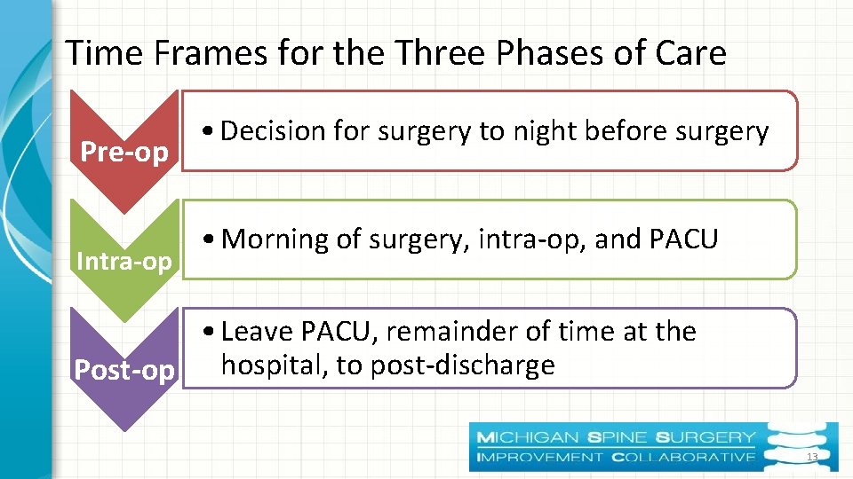 Time Frames for the Three Phases of Care Pre-op Intra-op • Decision for surgery
