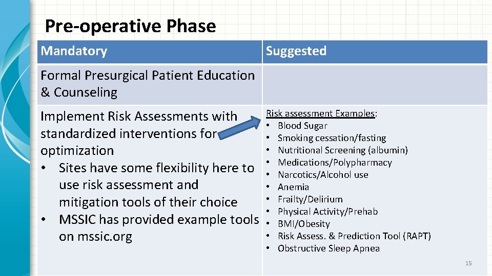 Pre-operative Phase Mandatory Suggested Formal Presurgical Patient Education & Counseling Implement Risk Assessments with