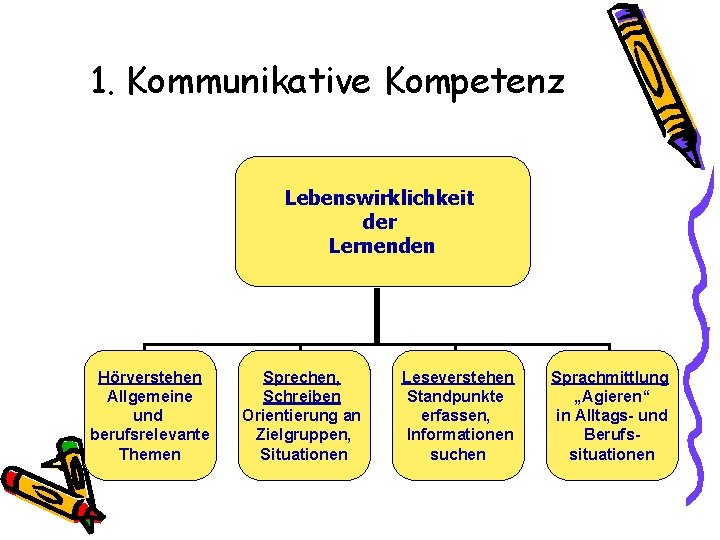 1. Kommunikative Kompetenz Lebenswirklichkeit der Lernenden Hörverstehen Allgemeine und berufsrelevante Themen Sprechen, Schreiben Orientierung