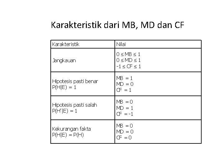 Karakteristik dari MB, MD dan CF Karakteristik Nilai Jangkauan 0 MB 1 0 MD