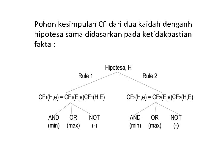 Pohon kesimpulan CF dari dua kaidah denganh hipotesa sama didasarkan pada ketidakpastian fakta :