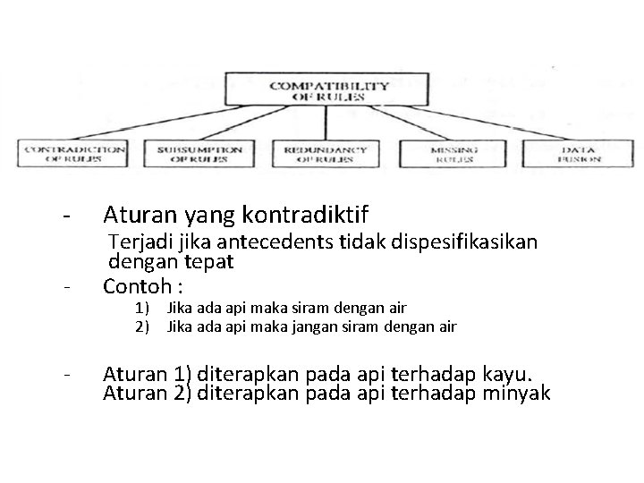 - - Aturan yang kontradiktif Terjadi jika antecedents tidak dispesifikasikan dengan tepat Contoh :