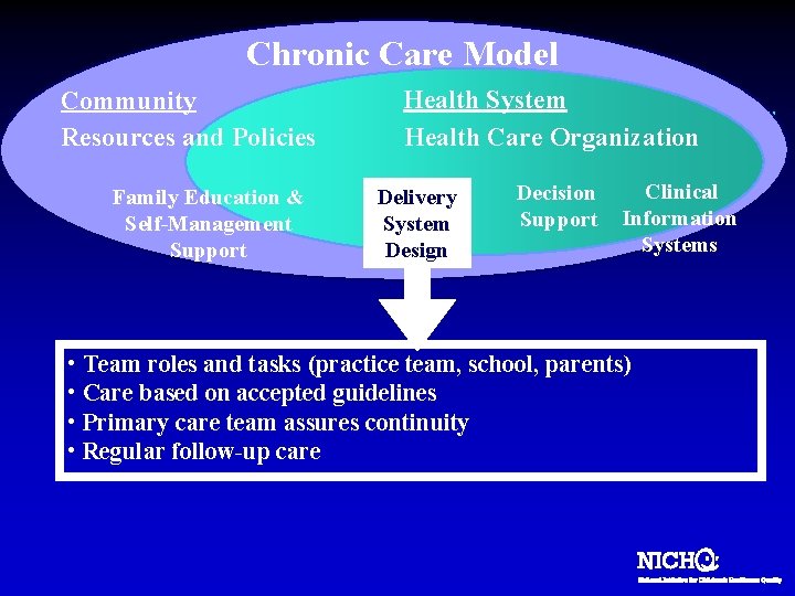 Chronic Care Model Community Resources and Policies Family Education & Self-Management Support Health System
