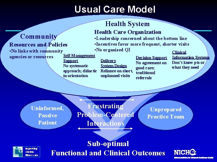 Usual Care Model Health System Health Care Organization Community Resources and Policies • Leadership