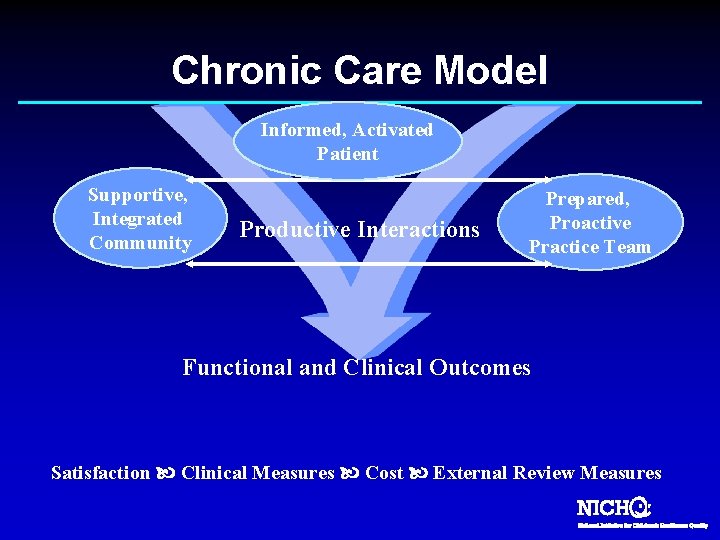 Chronic Care Model Informed, Activated Patient Supportive, Integrated Community Productive Interactions Prepared, Proactive Practice
