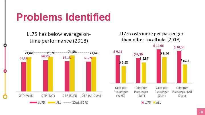 Problems Identified LL 75 has below average ontime performance (2018) 71, 4% 61, 2%