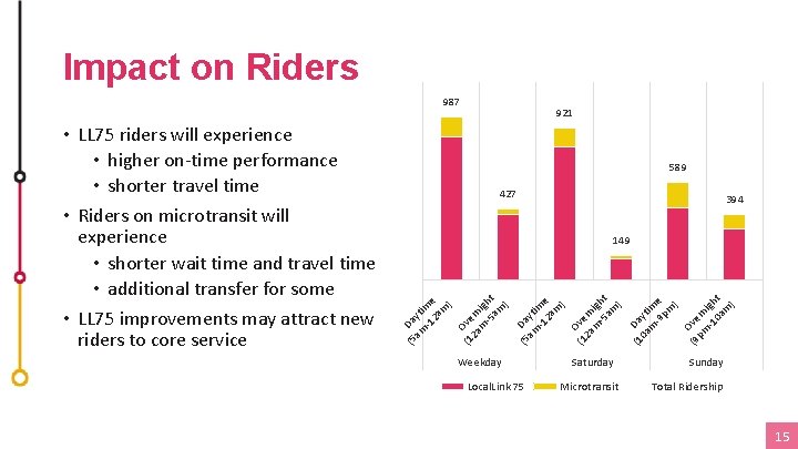 Impact on Riders 987 589 427 394 149 (5 Day am ti -1 me