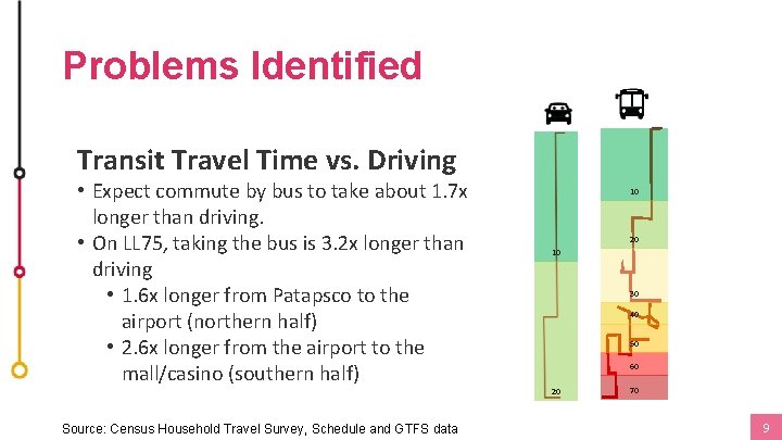 Problems Identified Transit Travel Time vs. Driving • Expect commute by bus to take