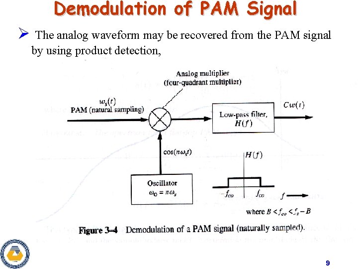 Demodulation of PAM Signal Ø The analog waveform may be recovered from the PAM