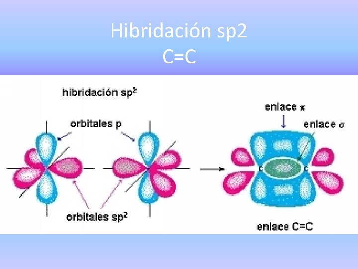 Hibridación sp 2 C=C 
