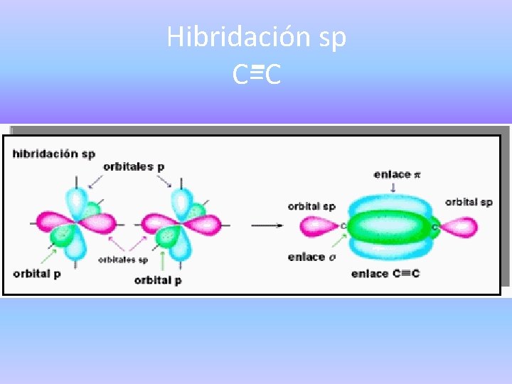 Hibridación sp C=C 