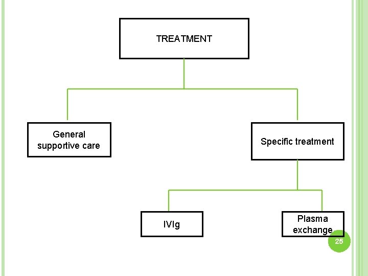 TREATMENT General supportive care Specific treatment IVIg Plasma exchange 25 