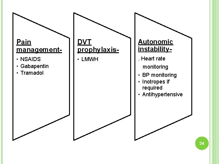 Pain management- DVT prophylaxis- Autonomic instability- • NSAIDS • Gabapentin • Tramadol • LMWH