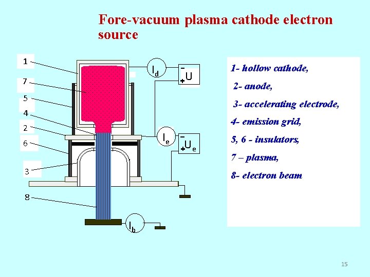 Fore-vacuum plasma cathode electron source 1 Id 7 U 5 1 - hollow cathode,