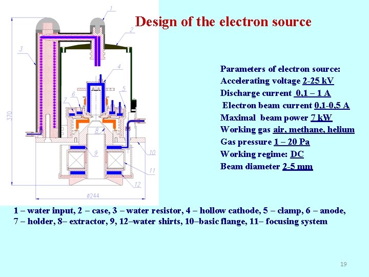 Design of the electron source Parameters of electron source: Accelerating voltage 2 -25 k.