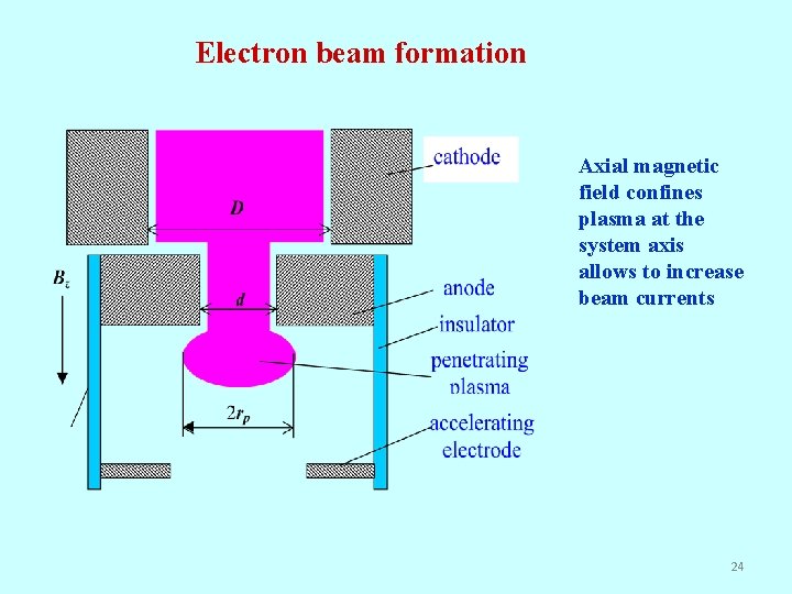 Electron beam formation Axial magnetic field confines plasma at the system axis allows to