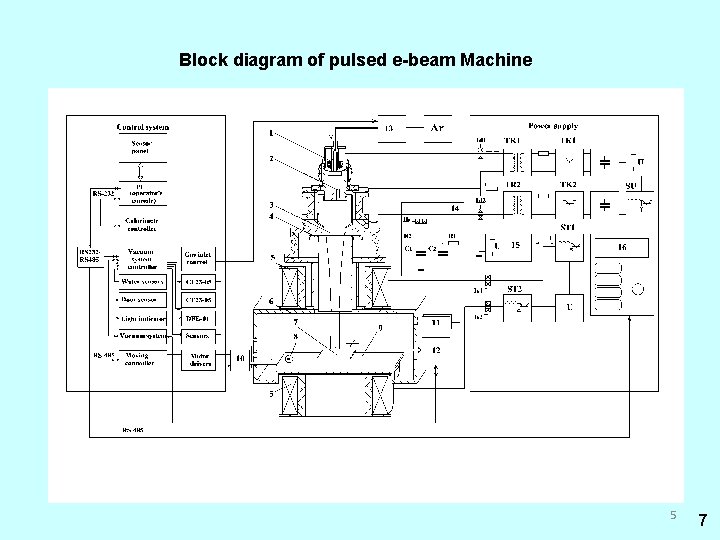 Block diagram of pulsed e-beam Machine 5 7 