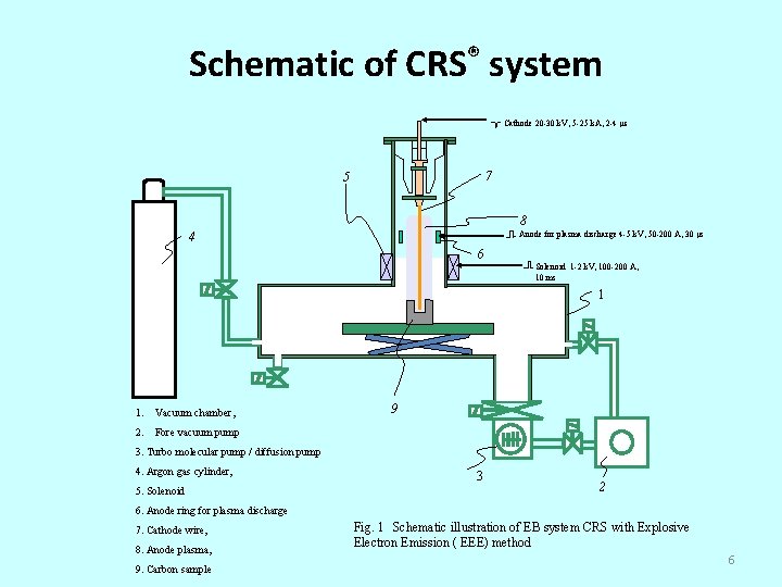 Schematic of CRS® system Cathode 20 -30 k. V, 5 -25 k. A, 2
