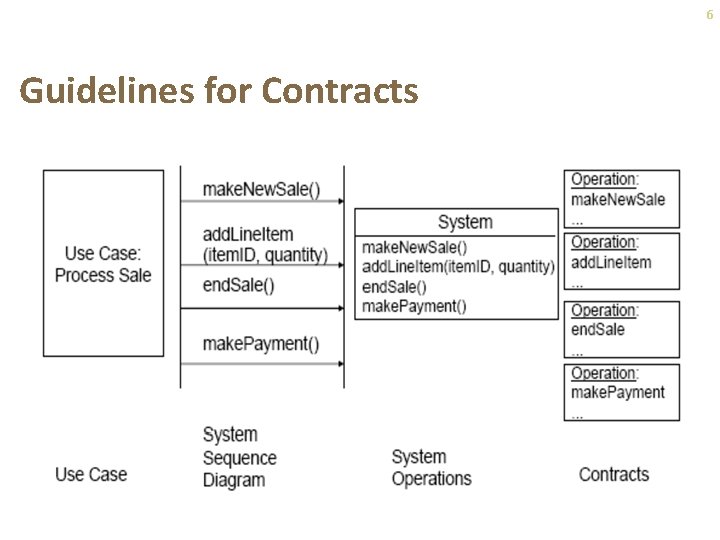 6 Guidelines for Contracts 