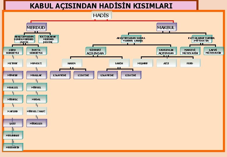 KABUL AÇISINDAN HADİSİN KISIMLARI HADİS MERDUD ARAŞTIRMADAN SONRA MERDUD )ZAYIF( KATİ OLARAK MERDUD )MEVZU(