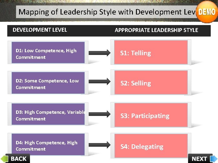 Mapping of Leadership Style with Development Level DEVELOPMENT LEVEL APPROPRIATE LEADERSHIP STYLE D 1: