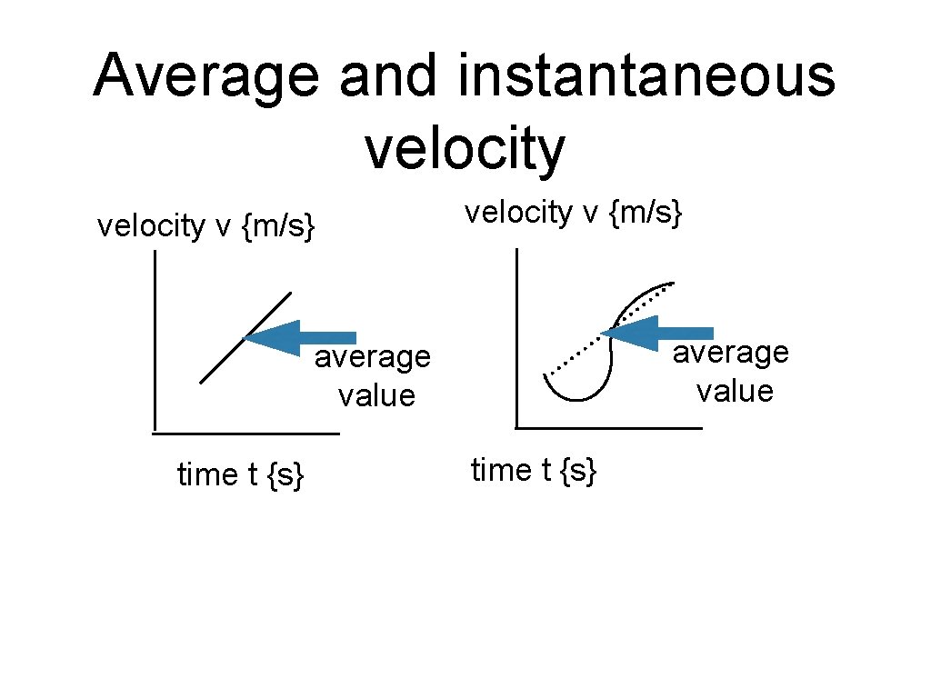 Average and instantaneous velocity v {m/s} average value time t {s} 