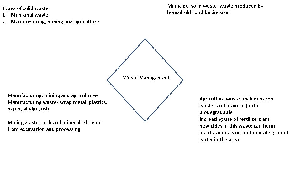 Types of solid waste 1. Municipal waste 2. Manufacturing, mining and agriculture Municipal solid