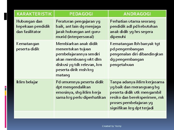 KARAKTERISTIK PEDAGOGI ANDRAGOGI Hubungan dan kepekaan pendidik dan fasilitator Peraturan pengajaran yg baik, ant