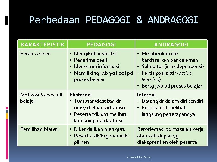 Perbedaan PEDAGOGI & ANDRAGOGI KARAKTERISTIK PEDAGOGI ANDRAGOGI Peran Trainee • • Mengikuti instruksi •