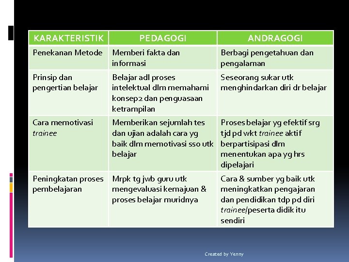 KARAKTERISTIK PEDAGOGI ANDRAGOGI Penekanan Metode Memberi fakta dan informasi Berbagi pengetahuan dan pengalaman Prinsip