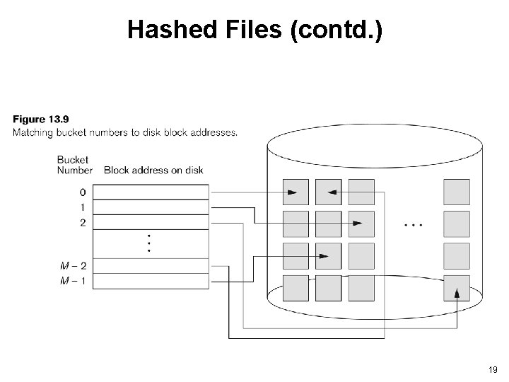 Hashed Files (contd. ) 19 