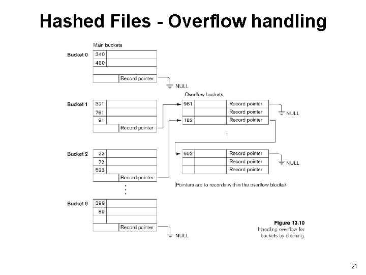 Hashed Files - Overflow handling 21 