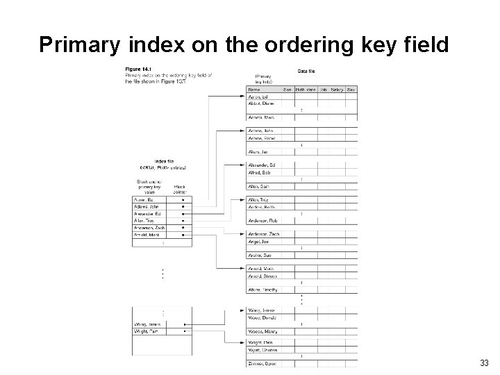 Primary index on the ordering key field 33 