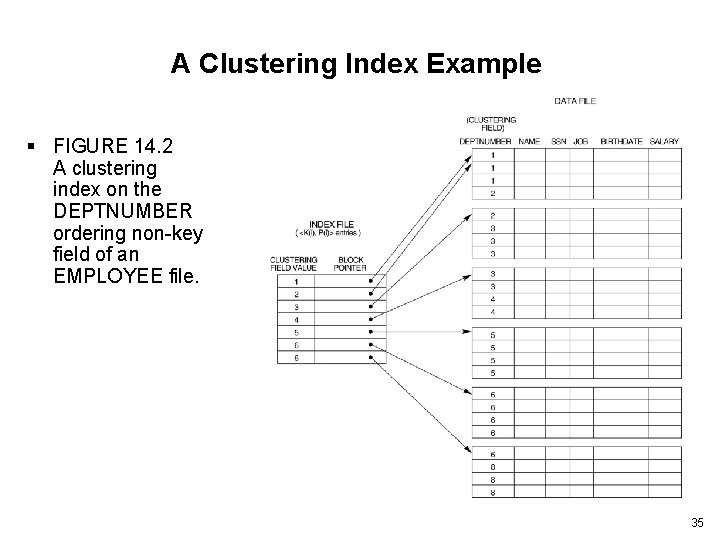 A Clustering Index Example § FIGURE 14. 2 A clustering index on the DEPTNUMBER