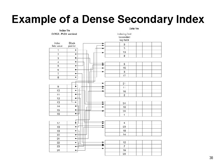 Example of a Dense Secondary Index 38 