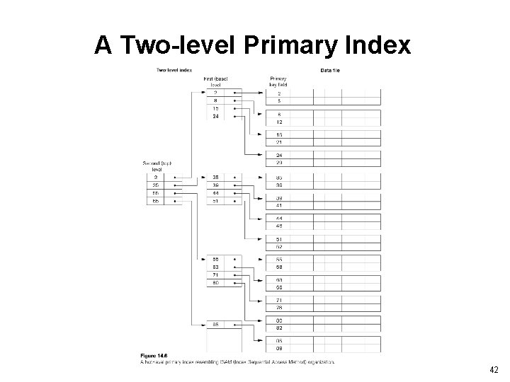 A Two-level Primary Index 42 
