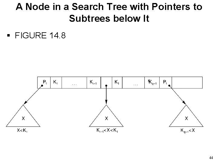 A Node in a Search Tree with Pointers to Subtrees below It § FIGURE