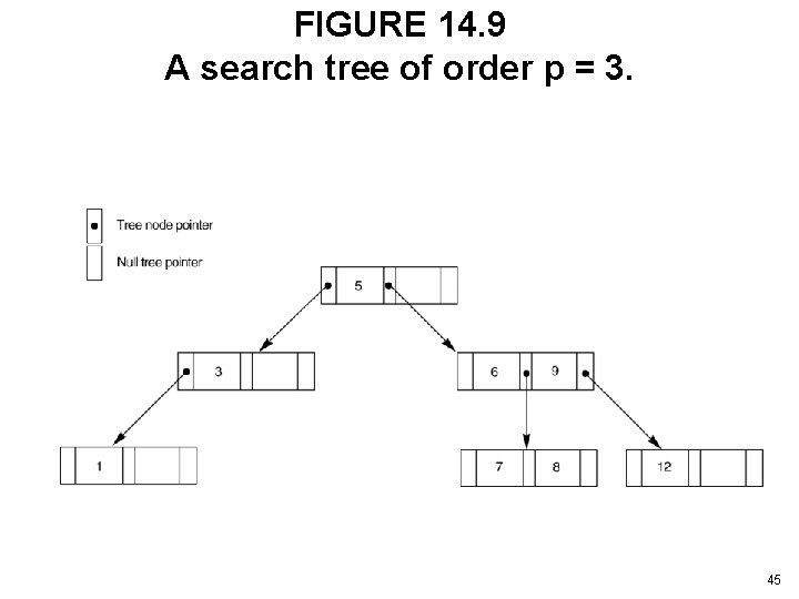FIGURE 14. 9 A search tree of order p = 3. 45 