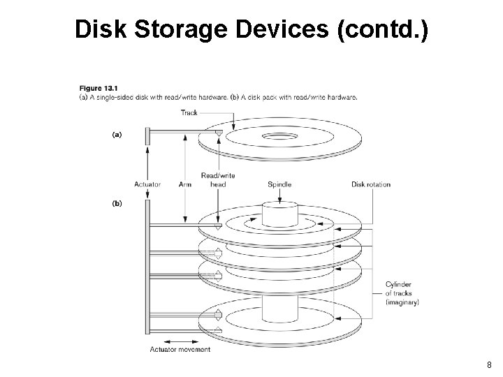 Disk Storage Devices (contd. ) 8 