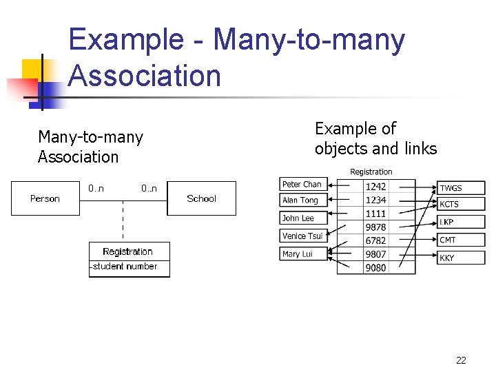 Example - Many-to-many Association Example of objects and links 22 