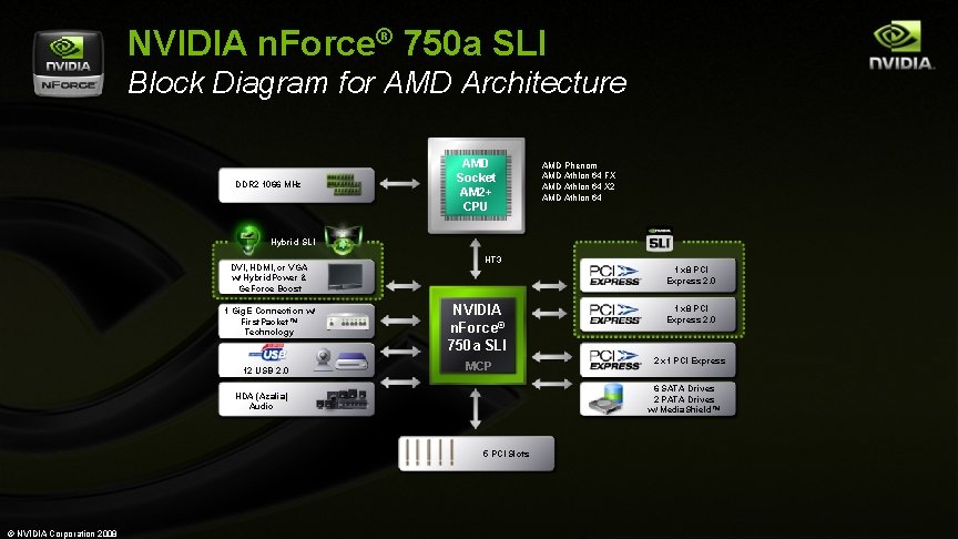 NVIDIA n. Force® 750 a SLI Block Diagram for AMD Architecture DDR 2 1066