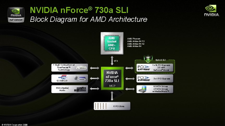 NVIDIA n. Force® 730 a SLI Block Diagram for AMD Architecture AMD Socket AM